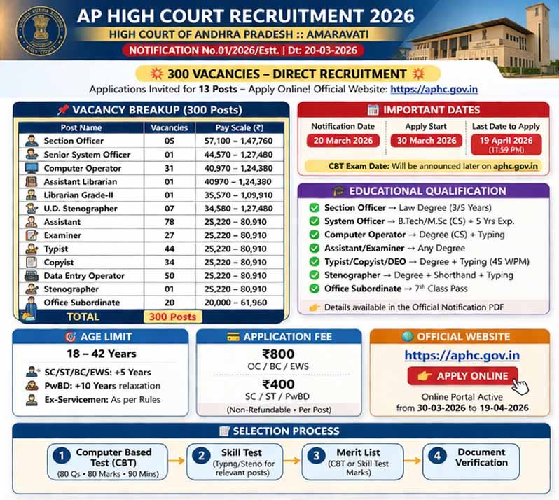 AP High Court Recruitment 2026 – 300 Posts Notification - Mee Siva