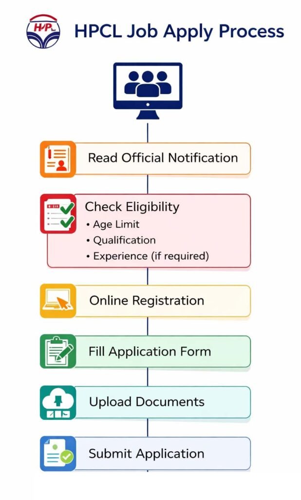 HPCL Recruitment 2026 apply process