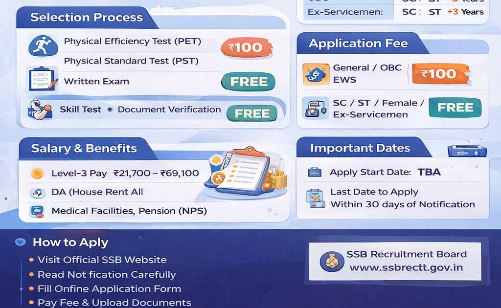 SSB Constable Tradesman & Driver Recruitment 2026