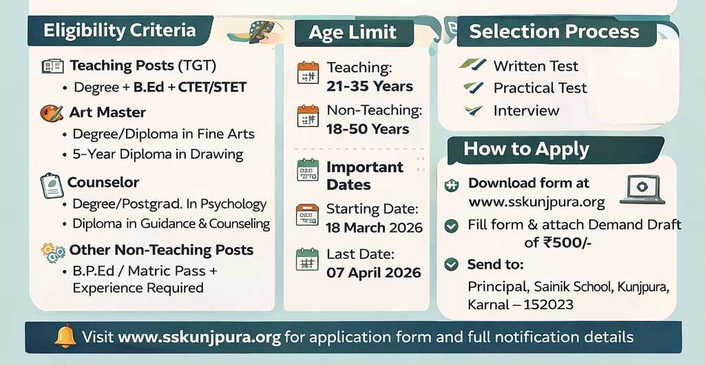 Sainik School Kunjpura Recruitment 2026 Notification