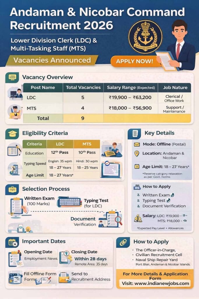 Andaman & Nicobar Command Recruitment 2026