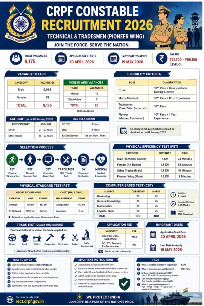 CRPF Constable Recruitment 2026