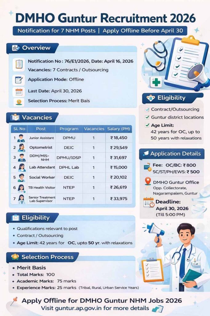 DMHO Guntur Recruitment 2026