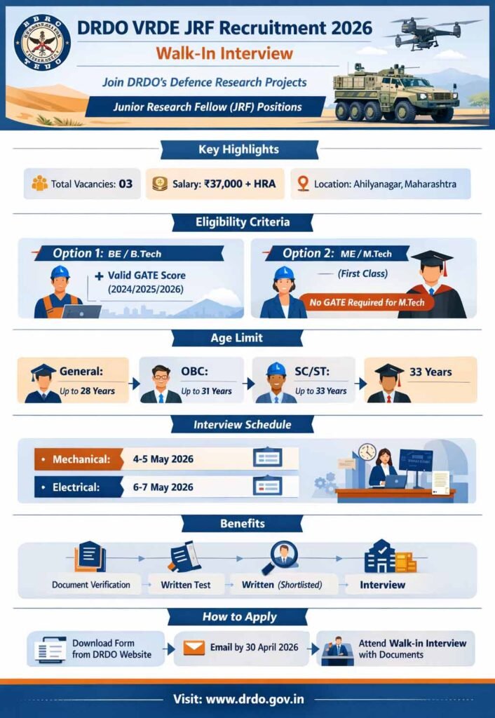 DRDO VRDE JRF Recruitment 2026