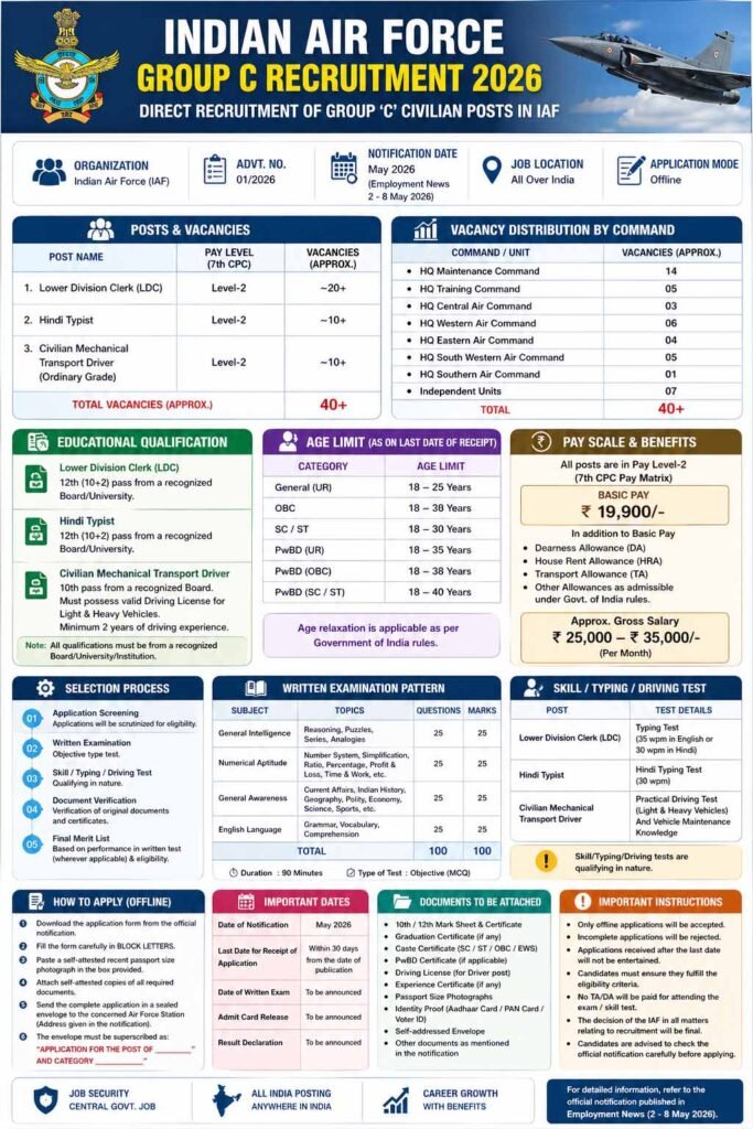 Indian Air Force Group C Recruitment 2026 Notification