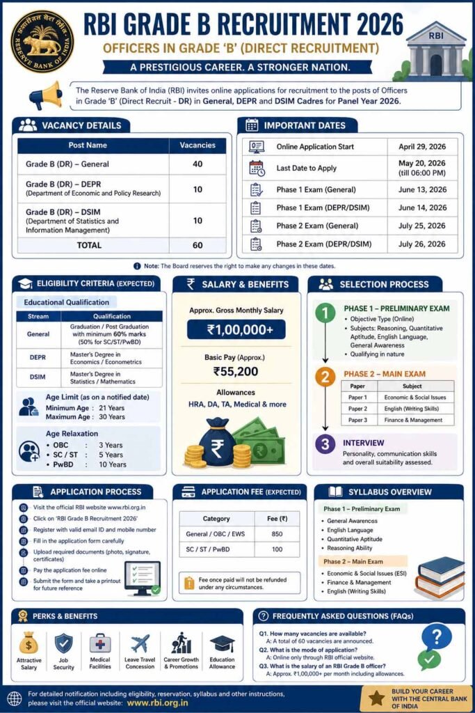 RBI Grade B Recruitment 2026 Notification – Apply Online for 60 Officer Posts
