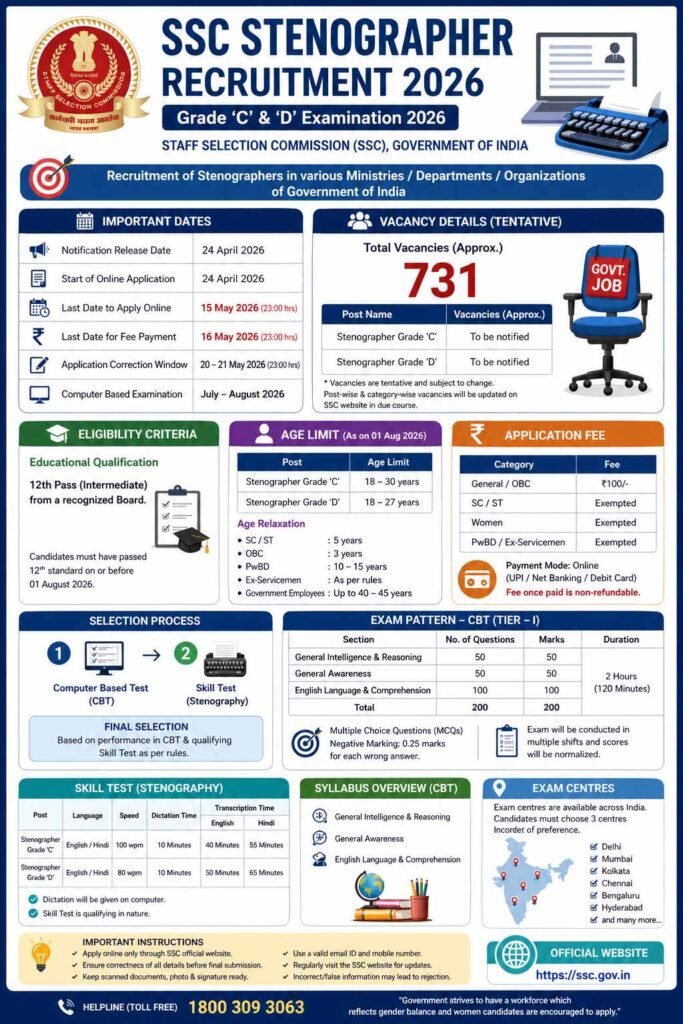 SSC Stenographer Recruitment 2026 Notification